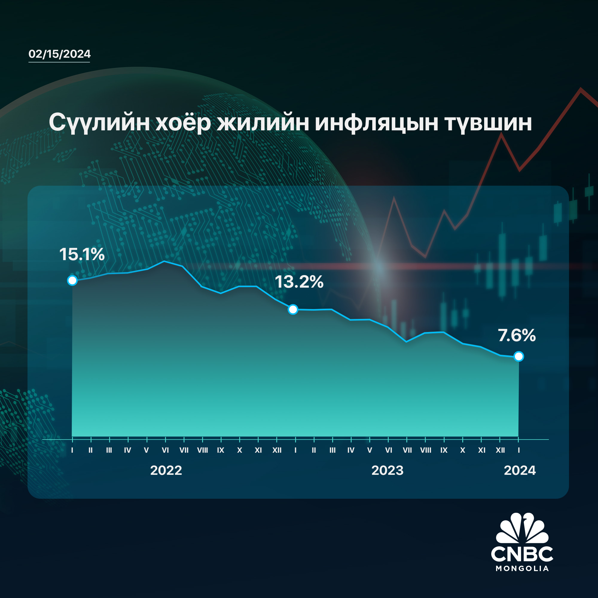 Монгол Улсын инфляц 5 сар дараалан буурч 7.6 хувьд хүрлээ